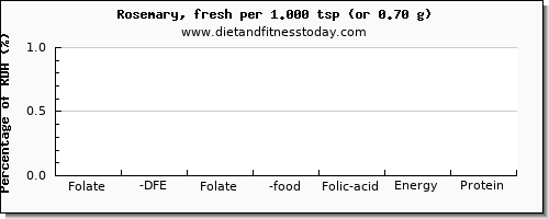 folate, dfe and nutritional content in folic acid in rosemary